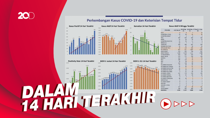 Kasus Covid-19 di RI Meningkat, Rata-rata OTG dan Gejala Ringan