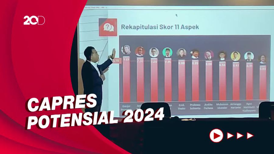 Survei PRC-PPI: Ganjar Pranowo Ungguli Anies Hingga Prabowo