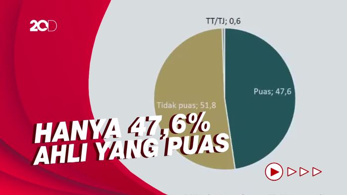Survei CSIS: 51,8% Ahli Tidak Puas Kinerja Anies-Riza