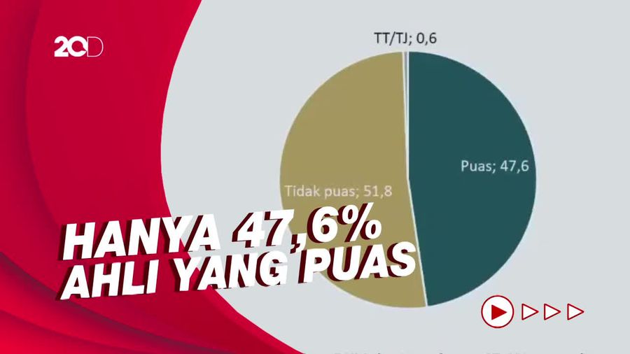 Survei CSIS: 51,8% Ahli Tidak Puas Kinerja Anies-Riza