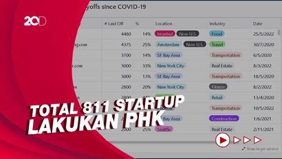 20 Perusahaan Startup di Dunia yang PHK Karyawan Besar-besaran