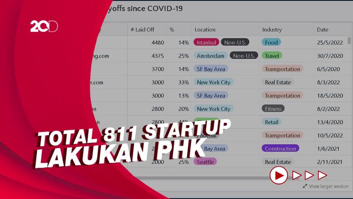 20 Perusahaan Startup di Dunia yang PHK Karyawan Besar-besaran