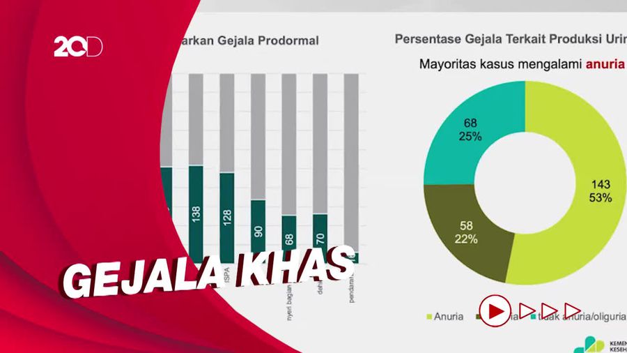 Mayoritas Pasien Gagal Ginjal Akut Misterius Tidak Bisa Buang Air Kecil