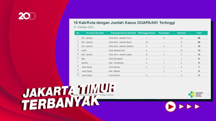10 Wilayah RI dengan Kasus Gagal Ginjal Akut Anak Terbanyak