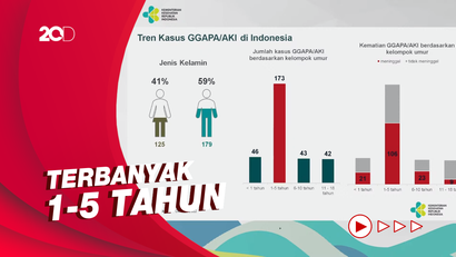 Presentase Kasus Gagal Ginjal Akut Berdasarkan Usia dan Jenis Kelamin