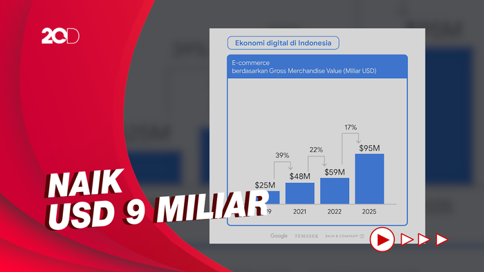 Nilai Transaksi E-Commerce Alami Peningkatan 22 Persen di Tahun 2022