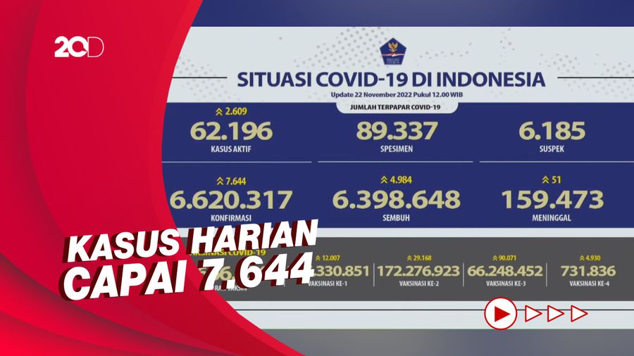 Angka Covid-19 RI Terus Ngegas Padahal Testing Terbilang Rendah