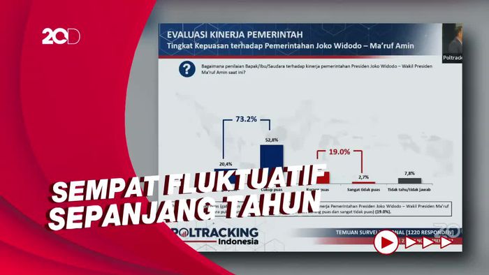 Survei Poltracking: Kepuasan Publik Atas Kinerja Jokowi-Maruf Capai 73%
