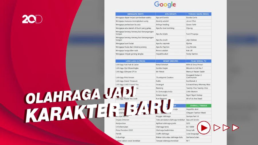 Daftar Google Year In Search 2022 di Indonesia