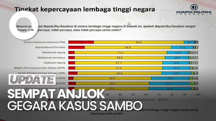 Survei Charta Politika: Kepercayaan Publik Terhadap Polri Mulai Naik