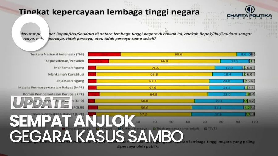 Survei Charta Politika: Kepercayaan Publik Terhadap Polri Mulai Naik