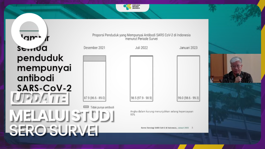 99 Persen Masyarakat Indonesia Sudah Punya Antibodi Virus Corona