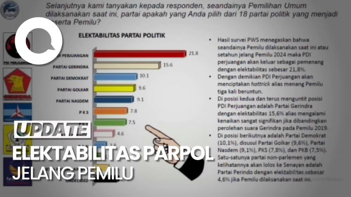 Survei PWS Jelang Pemilu: PDIP Teratas, Disusul Gerindra dan Demokrat