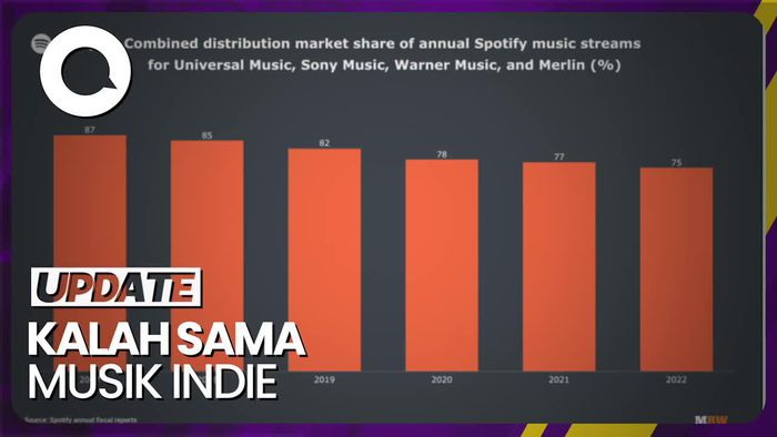 Pendengar Lagu-lagu Label Musik di Spotify Menurun, Tergerus Musik Indie