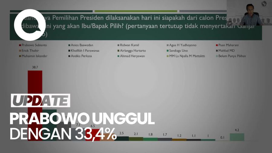 Prabowo Teratas di Survei LSP, Disusul Ganjar dan Anies