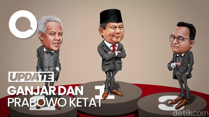 Elektabilitas Prabowo, Ganjar dan Anies di 4 Lembaga Survei