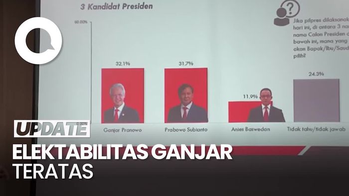 Survei Fixpoll Capres di Jatim: Ganjar Teratas Dibanding Prabowo dan Anies