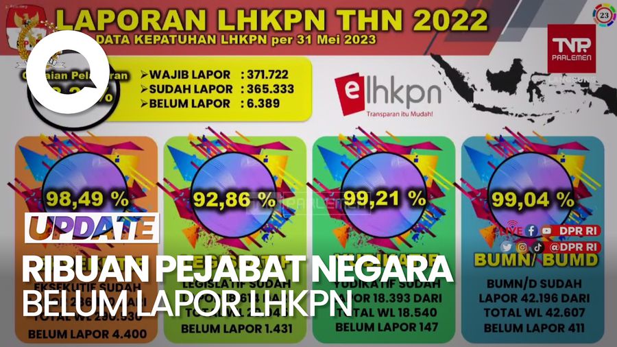 KPK: 6.389 Pejabat Negara Belum Lapor LHKPN Tahun 2022