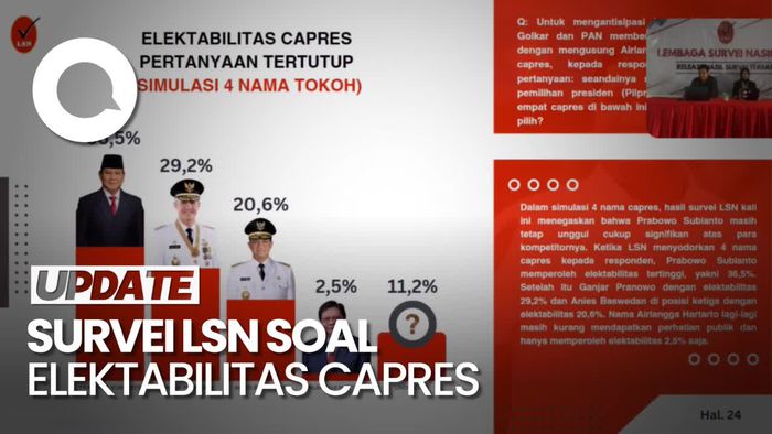 Survei Simulasi 3 Capres LSN:Prabowo Teratas, Disusul Ganjar-Anies