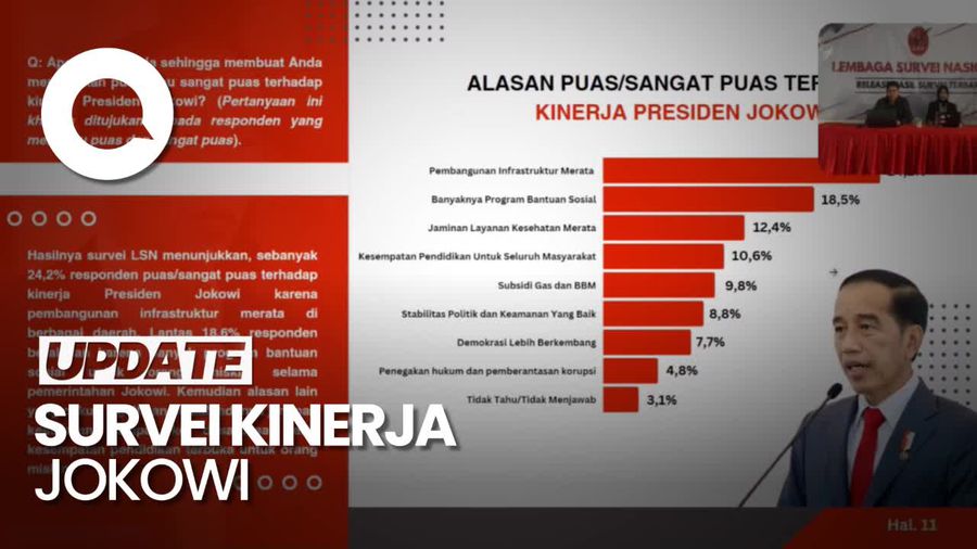 Survei LSN : 72,5% Masyarakat Puas Kinerja Presiden Jokowi