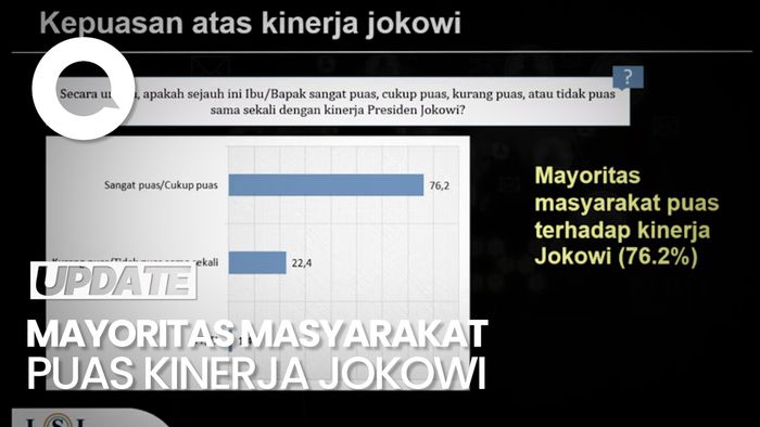 Survei LSI Denny JA: 76,2% Masyarakat Puas dengan Kinerja Jokowi