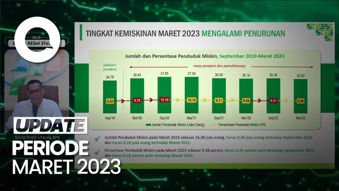 Data BPS: Jumlah Penduduk Miskin di RI Turun Jadi 25,9 Juta Orang