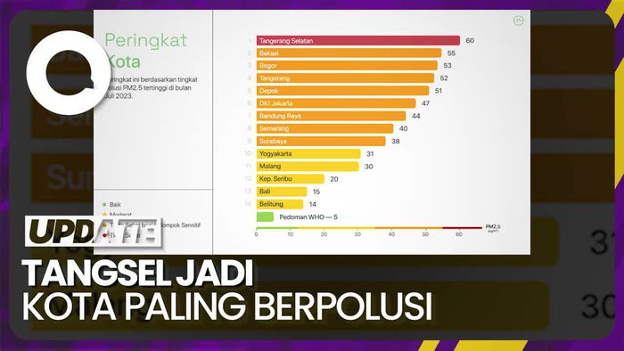 Tangsel Jadi Kota Terpolusi di Juli, Warga Serpong Bak Isap 112 Batang Rokok