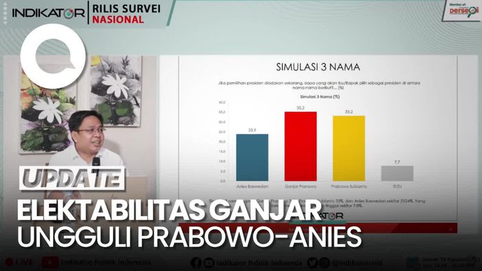 Survei Indikator Politik: Ganjar Ungguli Prabowo-Anies