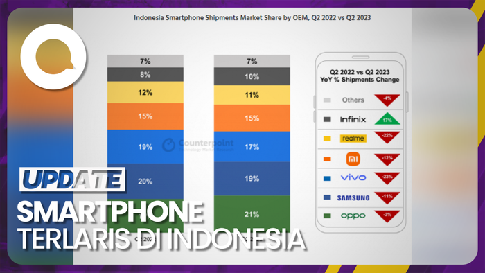 Oppo Puncaki Penjualan Smartphone di Indonesia Kuartal II-2023