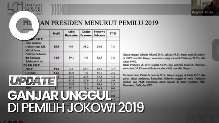 Survei LSI: 58,2% Basis Pemilih Jokowi di 2019 Pilih Ganjar