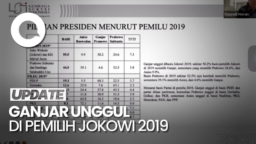Survei LSI: 58,2% Basis Pemilih Jokowi di 2019 Pilih Ganjar