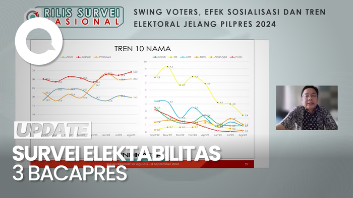 Elektabilitas Ganjar di Atas Prabowo & Anies Versi Survei Indikator