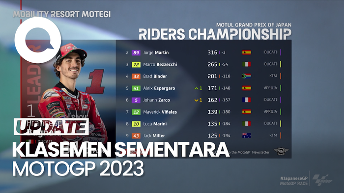 Juara di Motegi, Martin Kini Tertinggal 3 Poin dari Bagnaia
