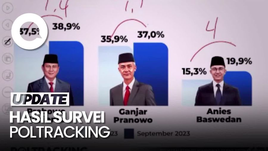 Survei Poltracking: Prabowo 38,9%, Ganjar 37%, Anies 19,9%