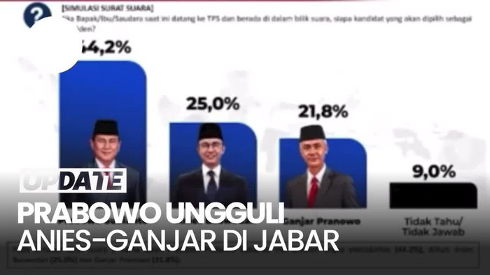 Survei Poltracking di Jabar: Prabowo Unggul Jauh dari Anies-Ganjar