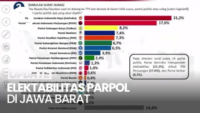 Survei Poltracking: Elektabilitas Gerindra Tertinggi di Jabar, PDIP Kedua