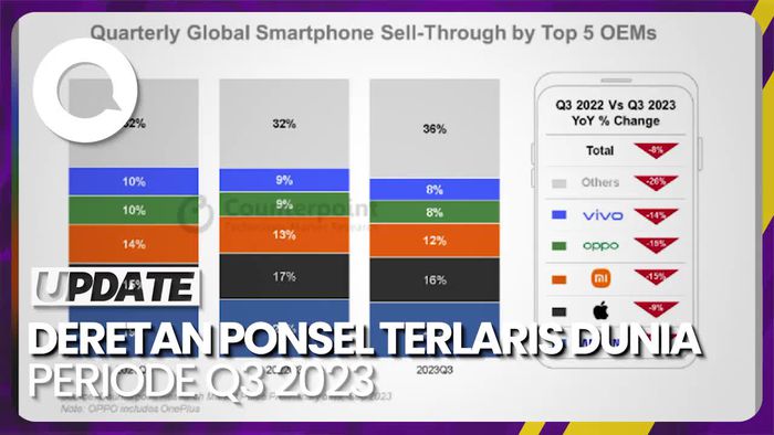 Samsung Kuasai Pasar Smartphone Dunia di Kuartal 3 2023
