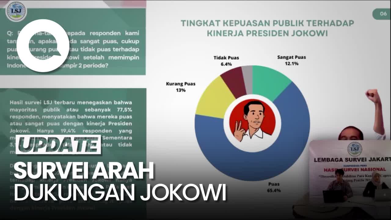 Survei LSJ: 66,5% Responden Yakin Jokowi Akan Dukung Prabowo-Gibran