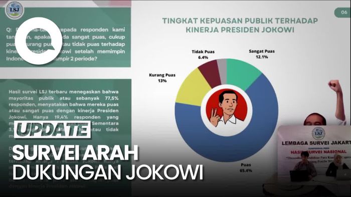 Survei LSJ: 66,5% Responden Yakin Jokowi Akan Dukung Prabowo-Gibran