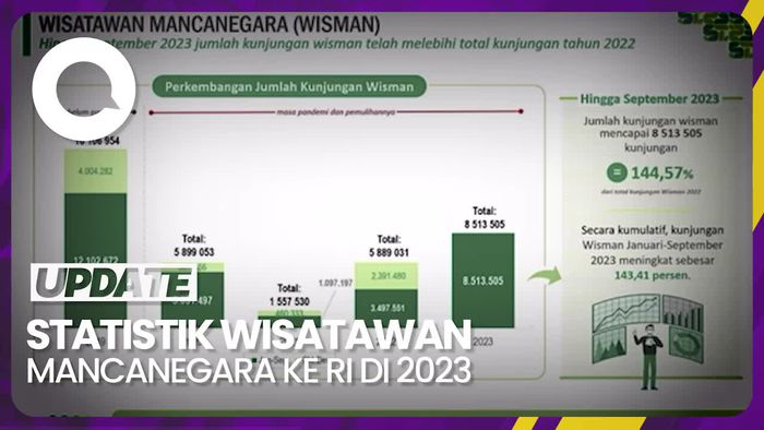 Wisman di 2023: Lebih Tinggi dari 2022, Tapi Belum Lampaui Pra-Pandemi