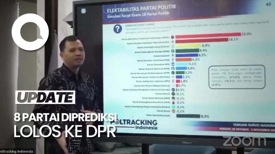 Survei Poltracking: PDIP Teratas, 8 Partai Diprediksi Lolos ke DPR