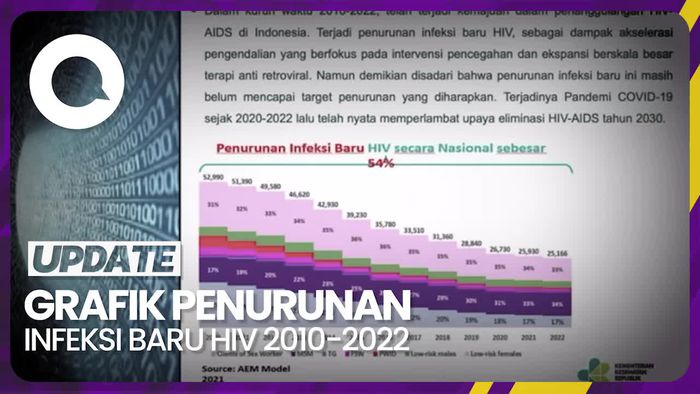 Penurunan Kasus Infeksi Baru HIV di RI Tahun 2010-2022 Capai 54 Persen