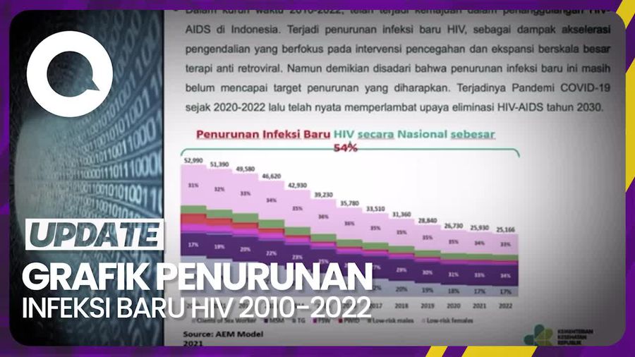 Penurunan Kasus Infeksi Baru HIV di RI Tahun 2010-2022 Capai 54 Persen
