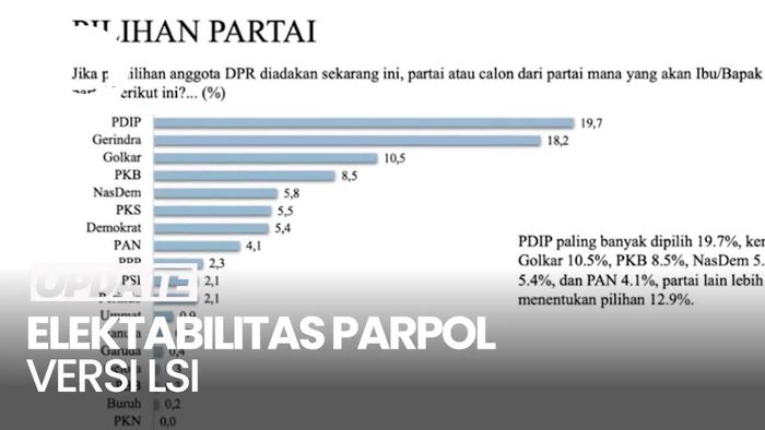 Elektabilitas Parpol Versi LSI : PDIP Wahid, Disusul Gerindra, Golkar dan PKB