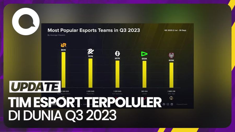 RRQ dan Alter Ego Masuk Tim Esport Terpoluler di Dunia