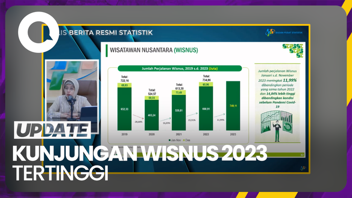 Jumlah Kunjungan Wisatawan Nusantara 2023 Lampaui Kondisi Sebelum Pandemi