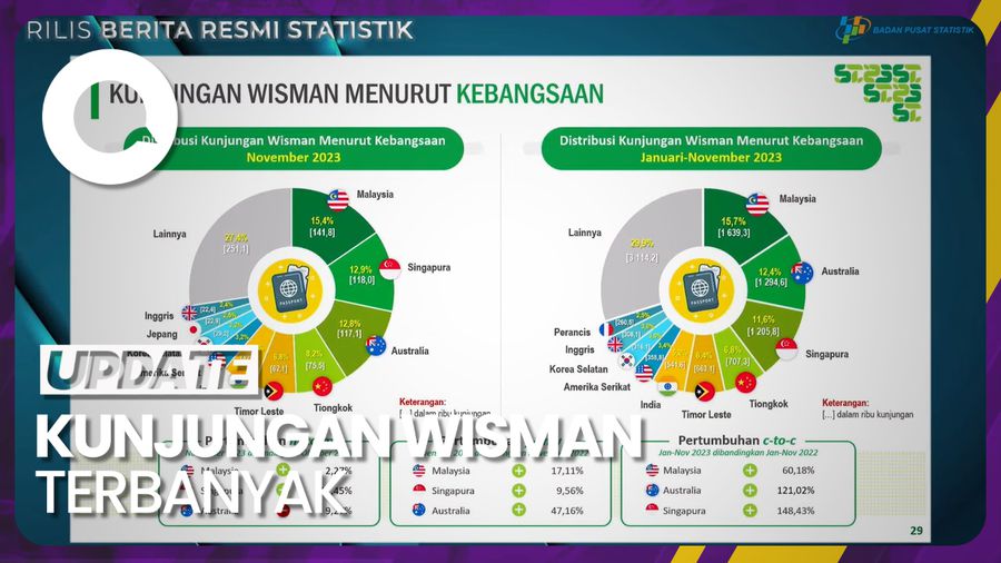 Wisman Malaysia Paling Banyak Kunjungi RI