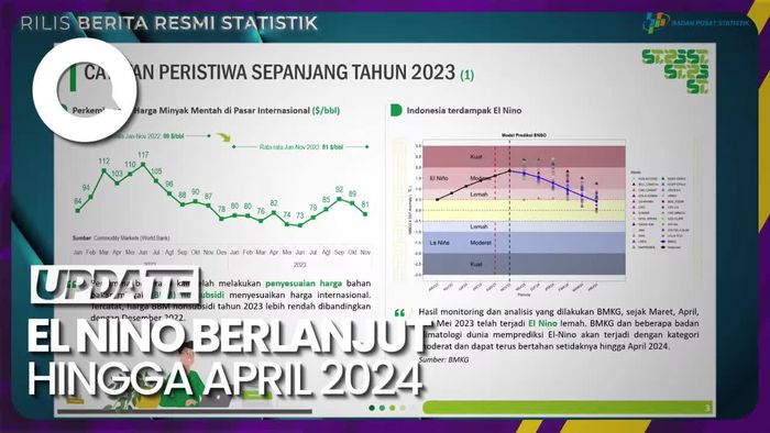 BMKG Prediksi El Nino Bakal Berlanjut hingga April 2024