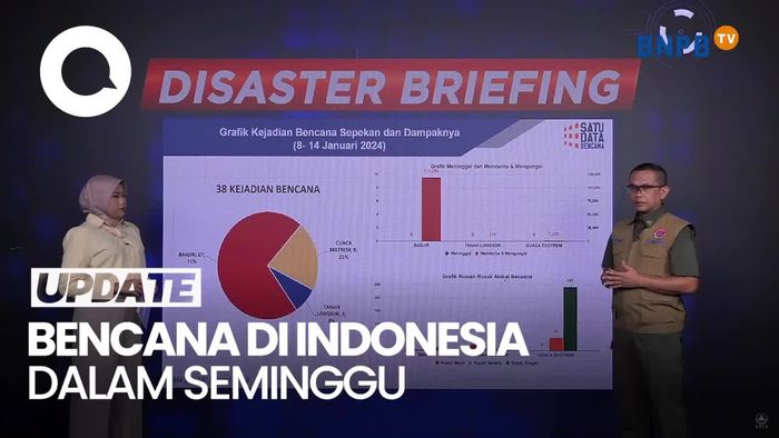 BNPB Sebut Ada 38 Laporan Bencana di Indonesia dalam Seminggu