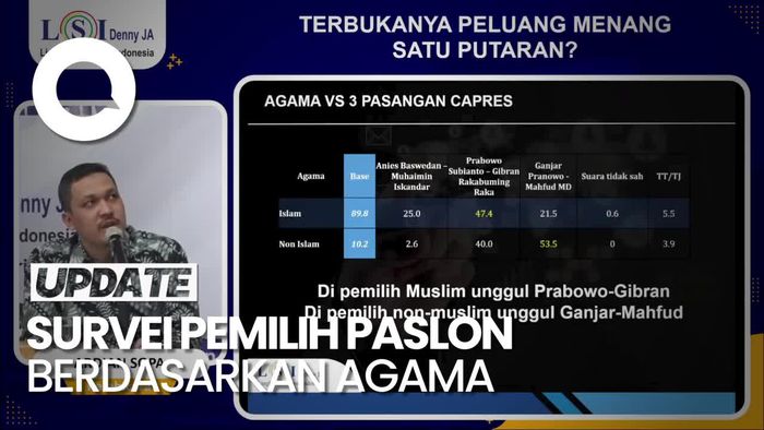 Survei LSI Denny JA: Prabowo Unggul Suara Pemilih Muslim, Ganjar Unggul di Non-Muslim
